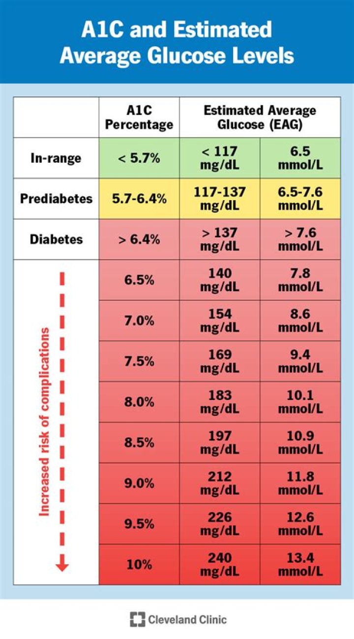 A1c Range