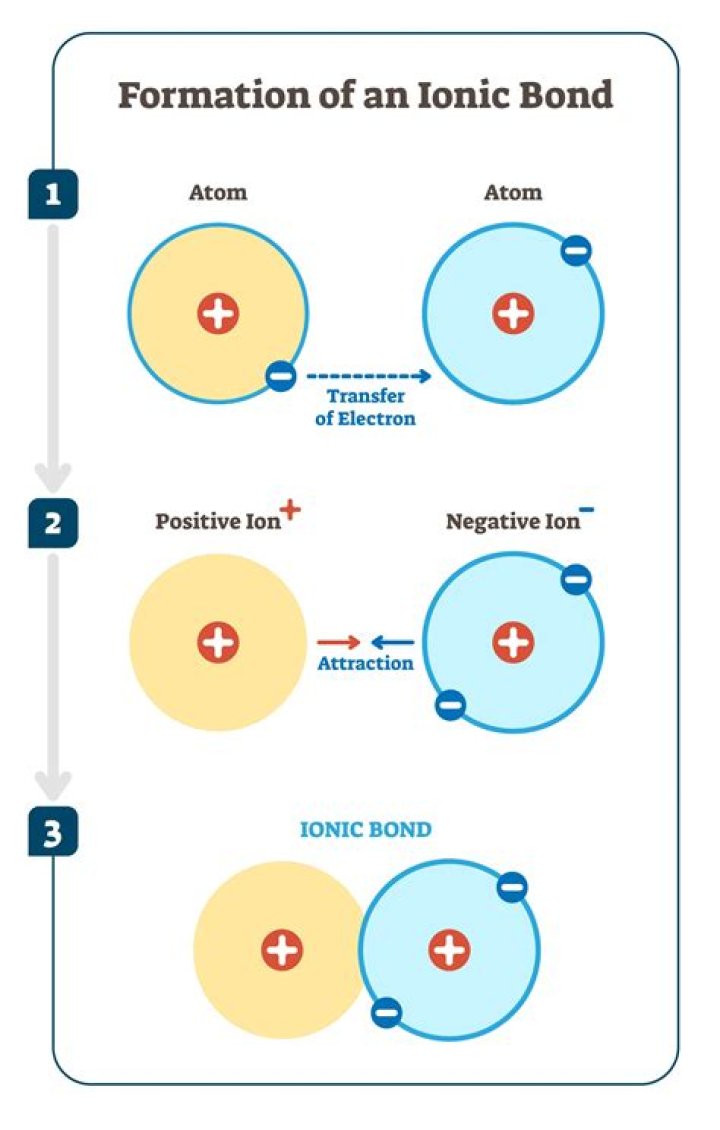 An Introduction to Ionic Bonding Montessori Muddle