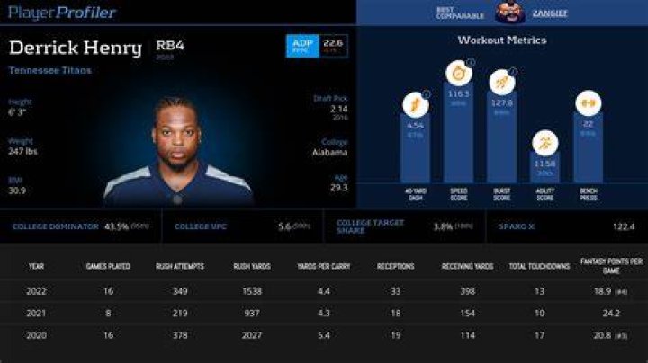 Derrick Henry Stats, Profile, Bio, Analysis and More Baltimore Ravens