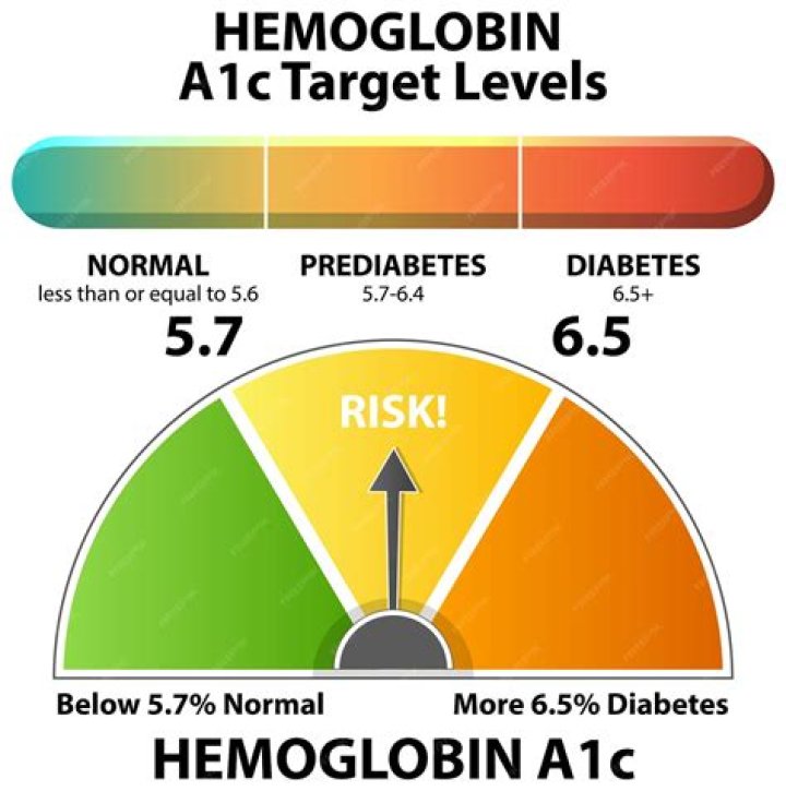 High hemoglobin a1c levels Normal, Low/High Levels, Chart, Ranges