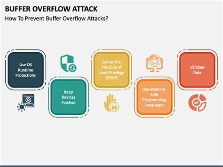 How buffer overflow attacks work Invicti