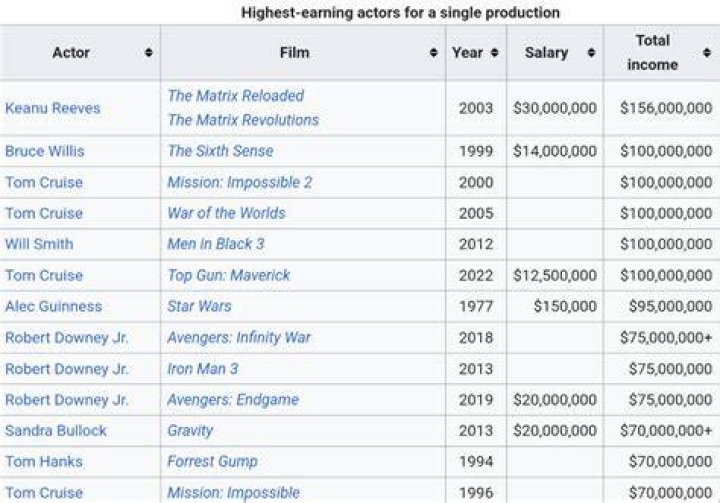 How Much Money Do Actors Make Per Episode actor, money How Much