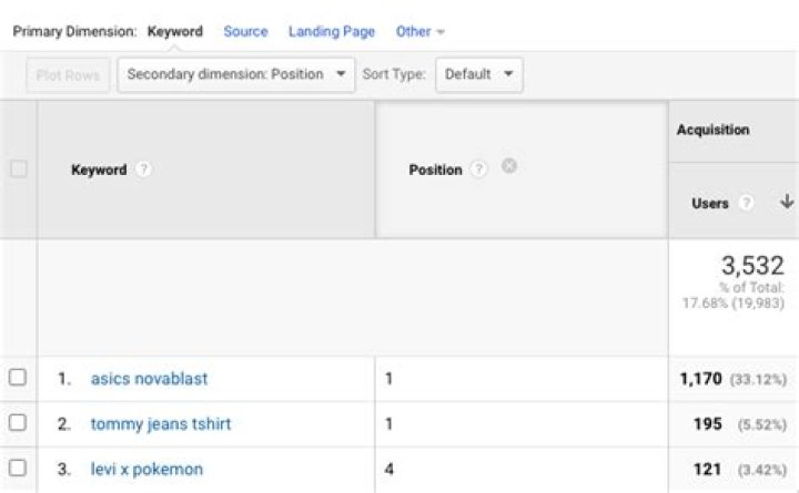 Ultimate Google Analytics Keyword Position Guide SEO Tips 2024