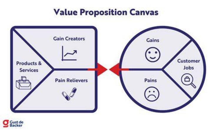 Value Proposition Examples You Can Learn From LaptrinhX