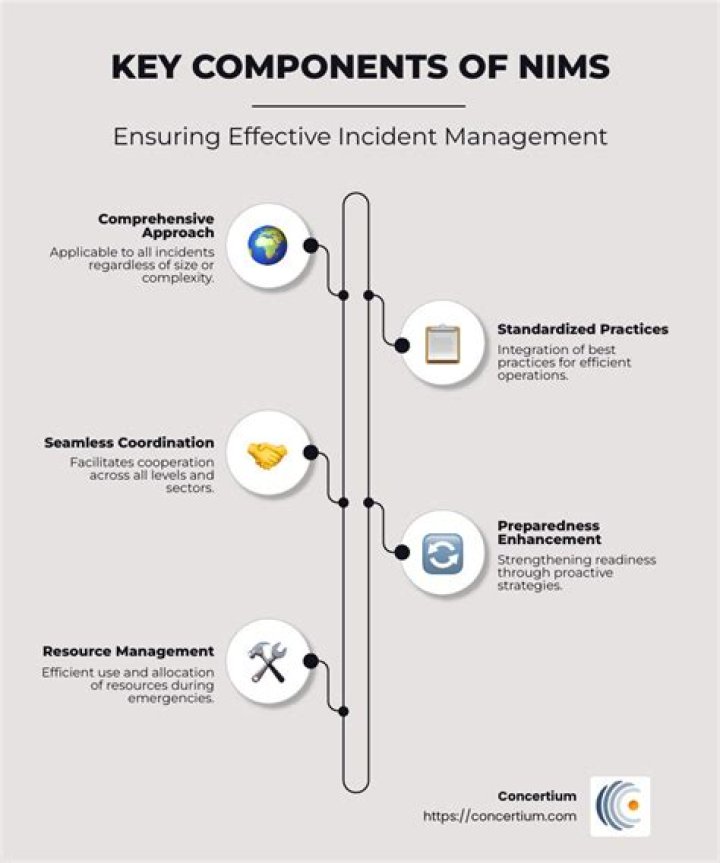 Which NIMS Components Include The Incident Command System