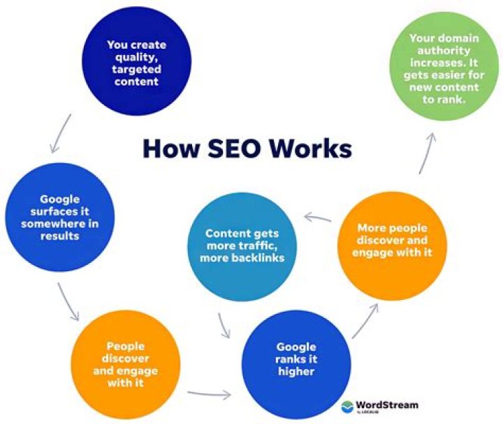 Why is SEO essential for your business? ManageWP